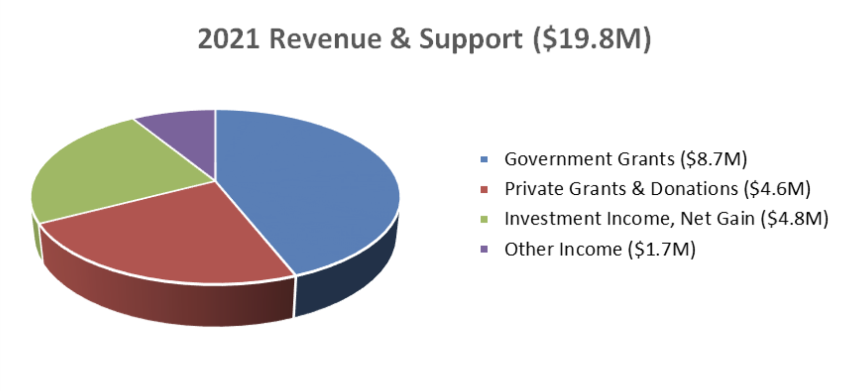 2021_revenue_and_support